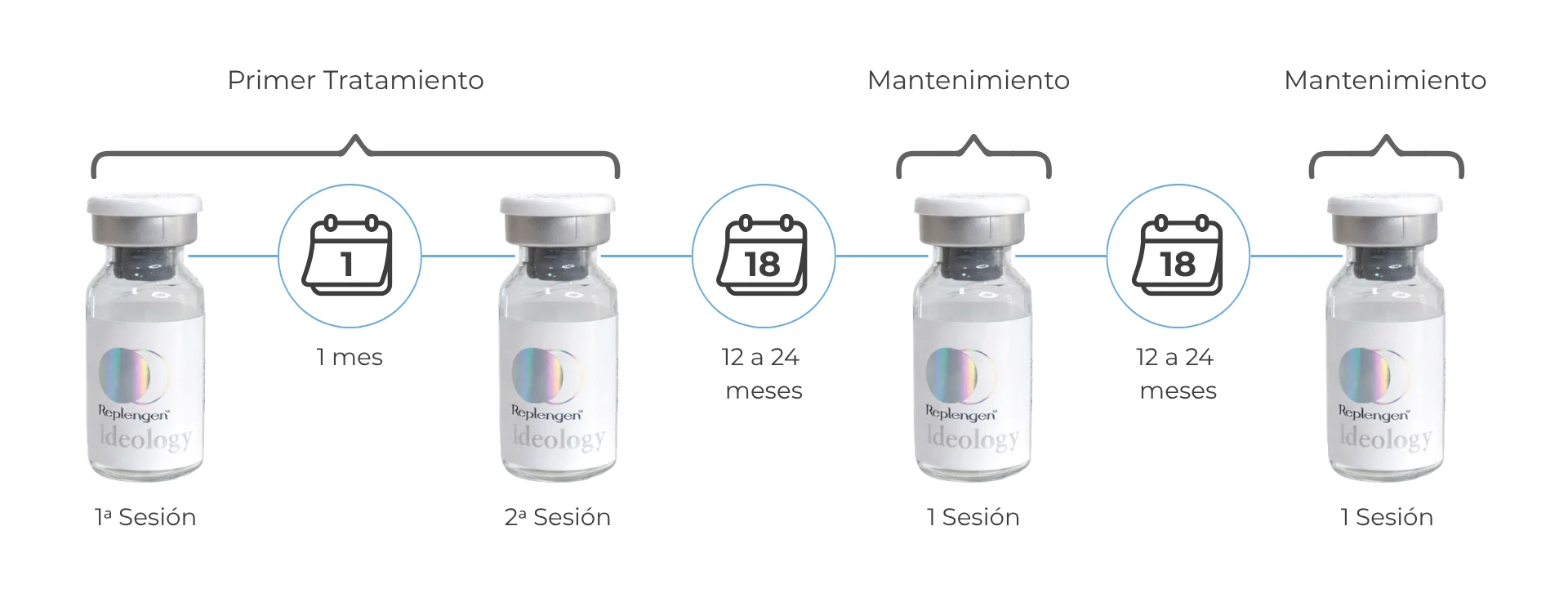 Frecuencia tratamiento Replengen Ideology